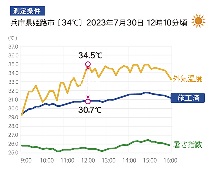 測定条件/兵庫県姫路市〔 34℃ 〕2023年7月30日 12時10分頃