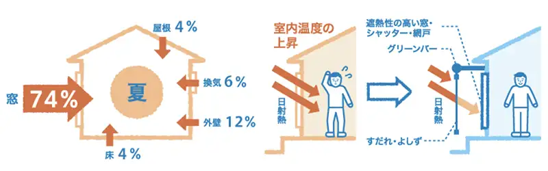 窓に遮熱シートを貼る